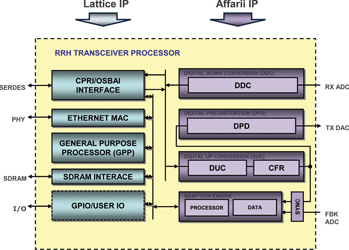 Figure 4. RRU processor
